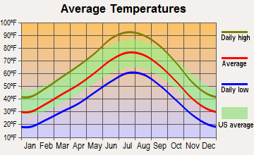 White Mesa, Utah average temperatures