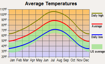 Twentynine Palms Base, California average temperatures