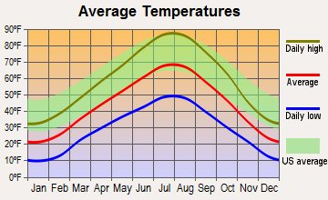 Ogden Valley, Utah average temperatures