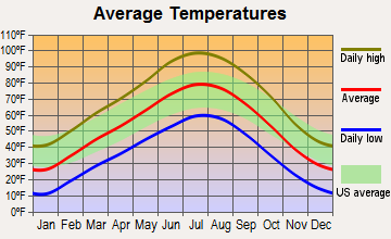 Hanksville, Utah average temperatures
