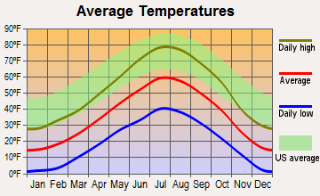 Soldier Summit, Utah average temperatures