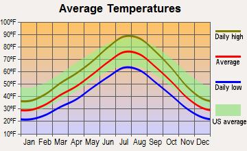 Bountiful, Utah average temperatures