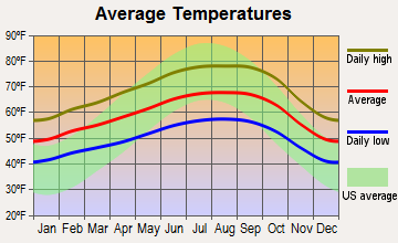 Union City, California average temperatures