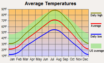 Benson, Utah average temperatures