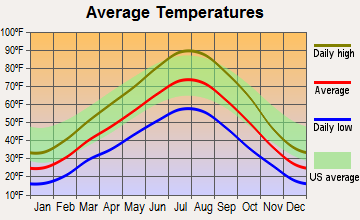 Bear River City, Utah average temperatures
