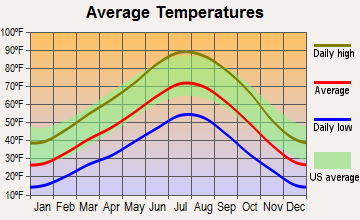 Aurora, Utah average temperatures