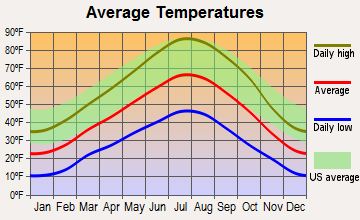 Coalville, Utah average temperatures