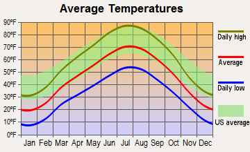 Duchesne, Utah average temperatures