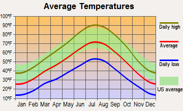 Eagle Mountain, Utah average temperatures