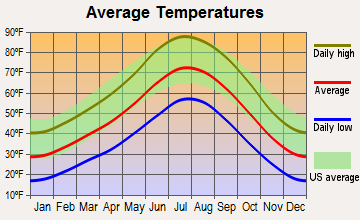 Enoch, Utah average temperatures