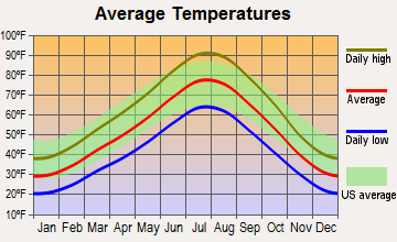Erda, Utah average temperatures