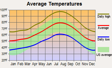 Valle Vista, California average temperatures