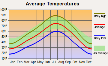 Fillmore, Utah average temperatures