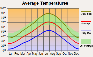 Fountain Green, Utah average temperatures