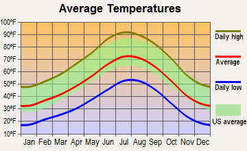 Glendale, Utah average temperatures