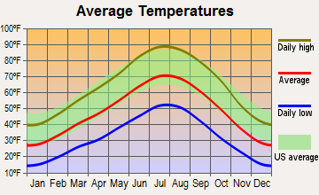 Glenwood, Utah average temperatures