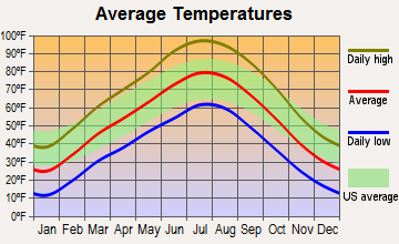 Green River, Utah average temperatures