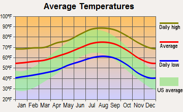Valley Center, California average temperatures