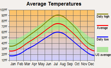Harrisville, Utah average temperatures