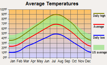 Heber, Utah average temperatures