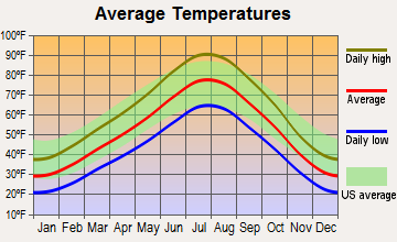 Holladay, Utah average temperatures