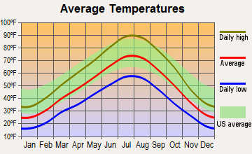 Honeyville, Utah average temperatures