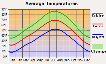 Huntington, Utah average temperatures
