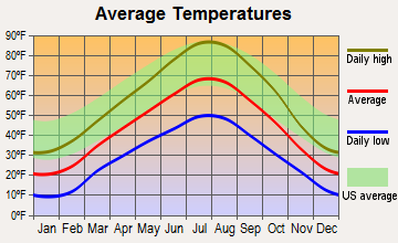 Huntsville, Utah average temperatures