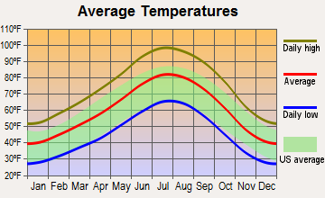 Ivins, Utah average temperatures