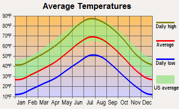 Junction, Utah average temperatures
