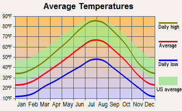 Kamas, Utah average temperatures