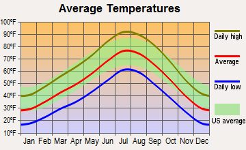 Kanosh, Utah average temperatures