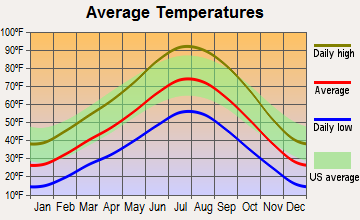 Levan, Utah average temperatures