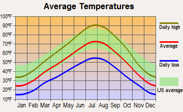 Mantua, Utah average temperatures
