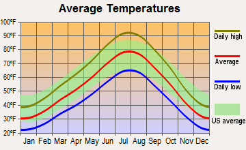 Midvale, Utah average temperatures