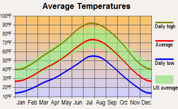 Minersville, Utah average temperatures