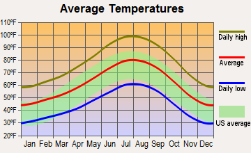 Victorville, California average temperatures