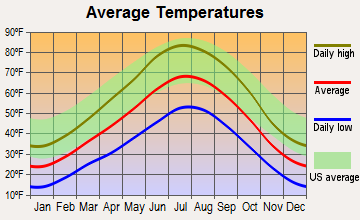 Monticello, Utah average temperatures