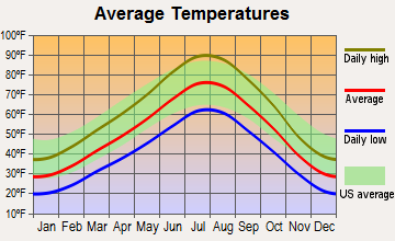 Mount Olympus, Utah average temperatures