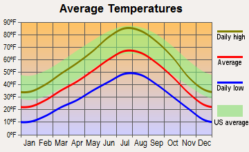 Mount Pleasant, Utah average temperatures