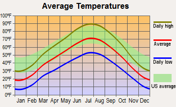 Naples, Utah average temperatures