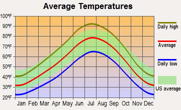 Navajo Mountain, Utah average temperatures