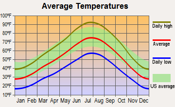 Nephi, Utah average temperatures