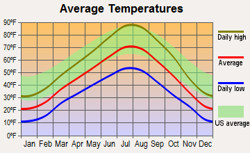 Nibley, Utah average temperatures