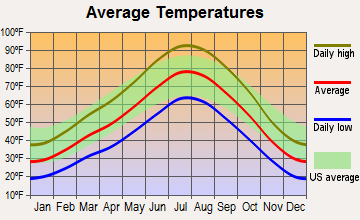 Oak City, Utah average temperatures
