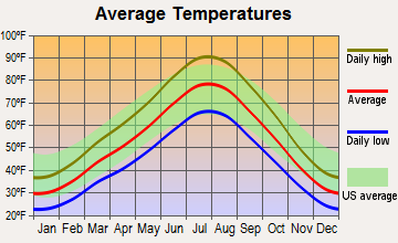 Oquirrh, Utah average temperatures