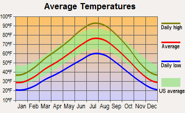 Palmyra, Utah average temperatures