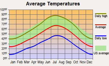Panguitch, Utah average temperatures