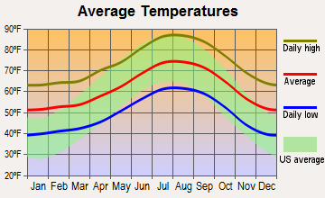 Vincent, California average temperatures
