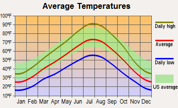Perry, Utah average temperatures